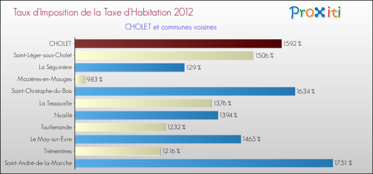 Taux d'imposition de la taxe d'habitation 2012 pour CHOLET et les communes proches Comparaison des taux d'imposition de la taxe d'habitation 2012 pour CHOLET et les communes voisines