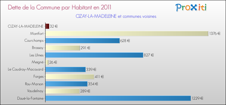 Dette par habitant de la commune en 2011 pour CIZAY-LA-MADELEINE et les communes proches Comparaison de la dette par habitant de la commune en 2011 pour CIZAY-LA-MADELEINE et les communes voisines