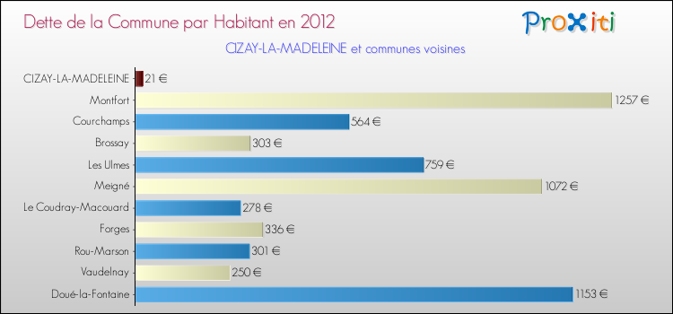 Dette par habitant de la commune en 2012 pour CIZAY-LA-MADELEINE et les communes proches Comparaison de la dette par habitant de la commune en 2012 pour CIZAY-LA-MADELEINE et les communes voisines