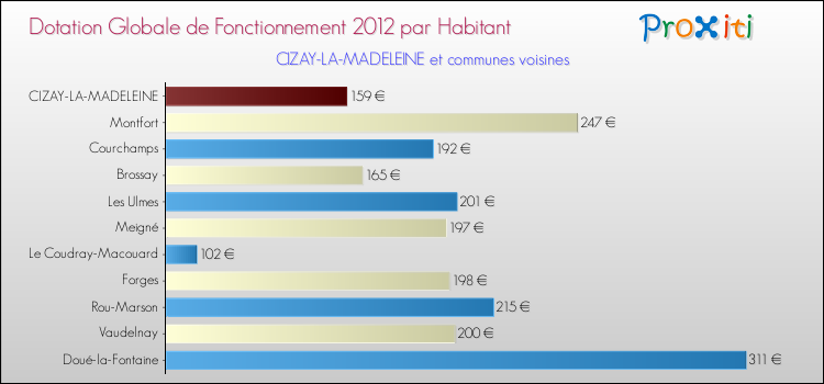Montant des dotations globales de fonctionnement DGF par Habitant pour CIZAY-LA-MADELEINE et les communes proches Comparaison des des dotations globales de fonctionnement DGF par habitant pour CIZAY-LA-MADELEINE et les communes voisines