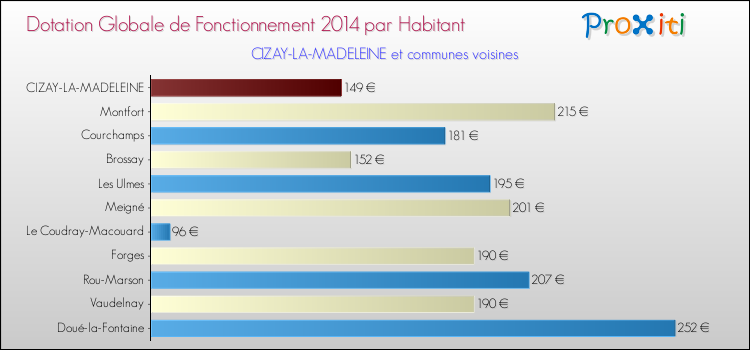 Montant des dotations globales de fonctionnement DGF par Habitant pour CIZAY-LA-MADELEINE et les communes proches en 2014. Comparaison des des dotations globales de fonctionnement DGF par habitant pour CIZAY-LA-MADELEINE et les communes voisines en 2014.