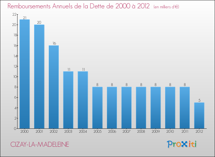 Evolution de l'annuité de la dette pour la commune de CIZAY-LA-MADELEINE de 2000 à 2012 Annuités de la dette pour CIZAY-LA-MADELEINE de 2000 à 2012