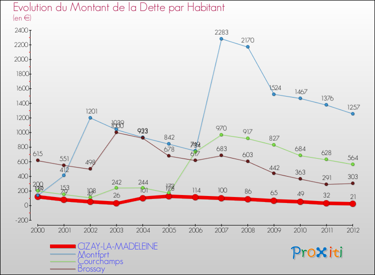Evolution de la dette par habitant pour la commune de CIZAY-LA-MADELEINE et les communes proches de 2000 à 2012 Comparaison de la dette par habitant pour CIZAY-LA-MADELEINE et les communes voisines de 2000 à 2012