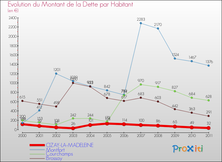 Evolution de la dette par habitant pour la commune de CIZAY-LA-MADELEINE et les communes proches Comparaison de la dette par habitant pour CIZAY-LA-MADELEINE et les communes voisines