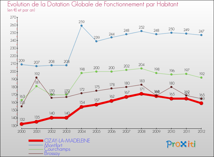 Evolution et montant de la dotation globale de fonctionnement par Habitant pour CIZAY-LA-MADELEINE et les communes proches Comparaison des dotations globales de fonctionnement par habitant pour CIZAY-LA-MADELEINE et les communes voisines