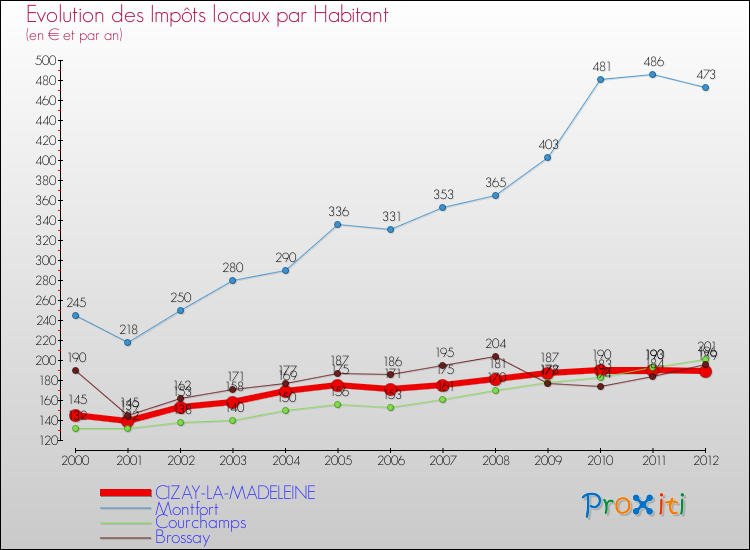 Evolution et montant des impôts locaux par Habitant pour CIZAY-LA-MADELEINE et les communes proches Comparaison des impôts locaux par habitant pour CIZAY-LA-MADELEINE et les communes voisines