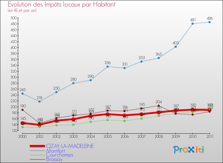Evolution et montant des impôts locaux par Habitant pour CIZAY-LA-MADELEINE et les communes proches Comparaison des impôts locaux par habitant pour CIZAY-LA-MADELEINE et les communes voisines
