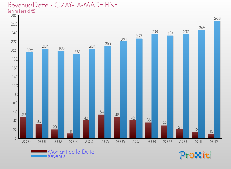 Evolution comparée de la dette et des revenus pour la commune de CIZAY-LA-MADELEINE de 2000 à 2012 Comparaison de la dette et des revenus pour CIZAY-LA-MADELEINE de 2000 à 2012