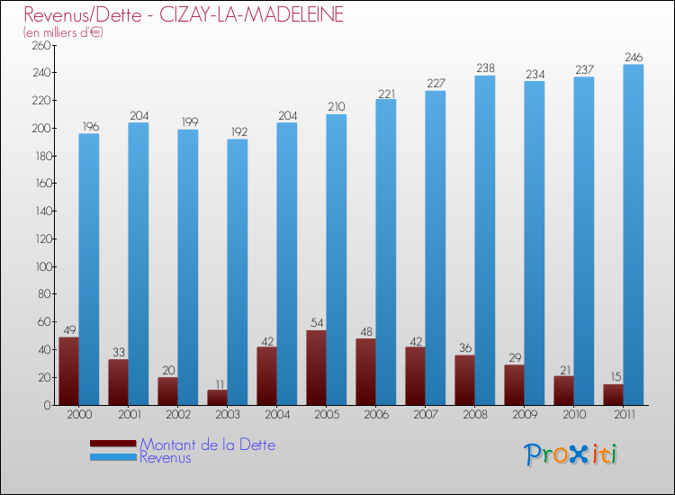 Evolution comparée de la dette et des revenus pour la commune de CIZAY-LA-MADELEINE de 2000 à 2011 Comparaison de la dette et des revenus pour CIZAY-LA-MADELEINE de 2000 à 2011