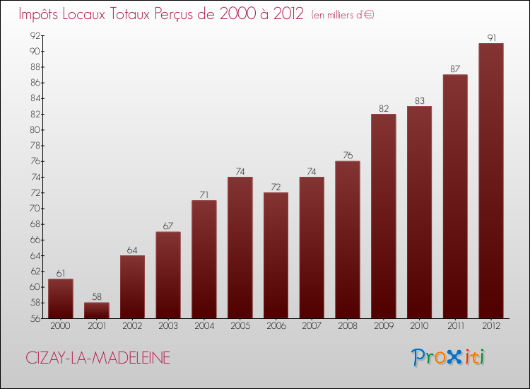 Evolution des Impôts Locaux pour la commune de CIZAY-LA-MADELEINE de 2000 à 2012 Evolution des Impôts Locaux pour CIZAY-LA-MADELEINE de 2000 à 2012
