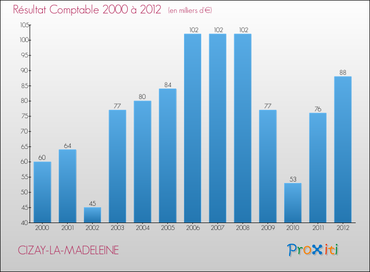 Evolution du résultat comptable pour la commune de CIZAY-LA-MADELEINE de 2000 à 2012 Evolution du résultat comptable pour CIZAY-LA-MADELEINE de 2000 à 2012