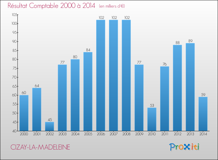 Evolution du résultat comptable pour la commune de CIZAY-LA-MADELEINE de 2000 à 2014 Evolution du résultat comptable pour CIZAY-LA-MADELEINE de 2000 à 2014