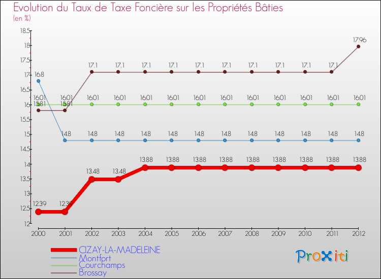 Evolution du taux de la taxe foncière sur le bati pour CIZAY-LA-MADELEINE et les communes proches de 2000 à 2012 Comparaison des taux de taxe foncière sur le bati pour CIZAY-LA-MADELEINE et les communes voisines de 2000 à 2012