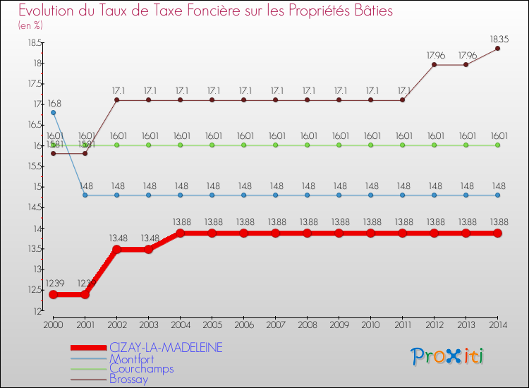 Evolution du taux de la taxe foncière sur le bati pour CIZAY-LA-MADELEINE et les communes proches de 2000 à 2014 Comparaison des taux de taxe foncière sur le bati pour CIZAY-LA-MADELEINE et les communes voisines de 2000 à 2014