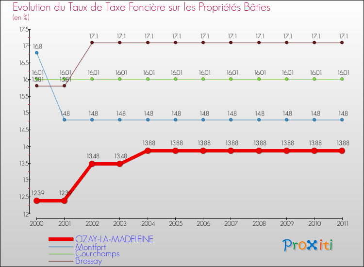 Evolution du taux de la taxe foncière sur le bati pour CIZAY-LA-MADELEINE et les communes proches Comparaison des taux de taxe foncière sur le bati pour CIZAY-LA-MADELEINE et les communes voisines