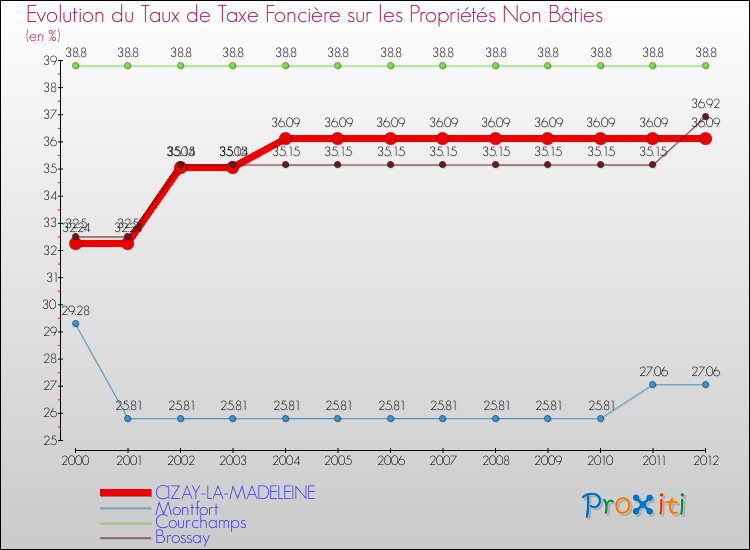 Evolution du taux de la taxe foncière sur les immeubles et terrains non batis pour CIZAY-LA-MADELEINE et les communes proches de 2000 à 2012 Comparaison des taux de la taxe foncière sur les immeubles et terrains non batis pour CIZAY-LA-MADELEINE et les communes voisines de 2000 à 2012