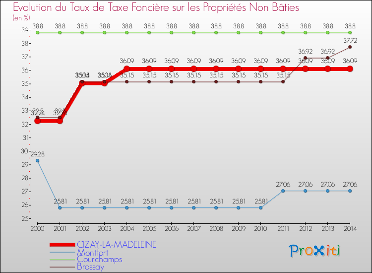 Evolution du taux de la taxe foncière sur les immeubles et terrains non batis pour CIZAY-LA-MADELEINE et les communes proches de 2000 à 2014 Comparaison des taux de la taxe foncière sur les immeubles et terrains non batis pour CIZAY-LA-MADELEINE et les communes voisines de 2000 à 2014