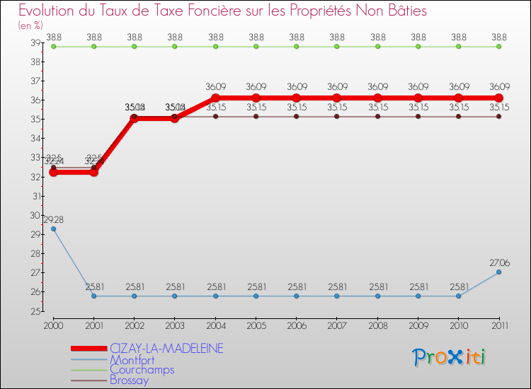 Evolution du taux de la taxe foncière sur les immeubles et terrains non batis pour CIZAY-LA-MADELEINE et les communes proches Comparaison des taux de la taxe foncière sur les immeubles et terrains non batis pour CIZAY-LA-MADELEINE et les communes voisines