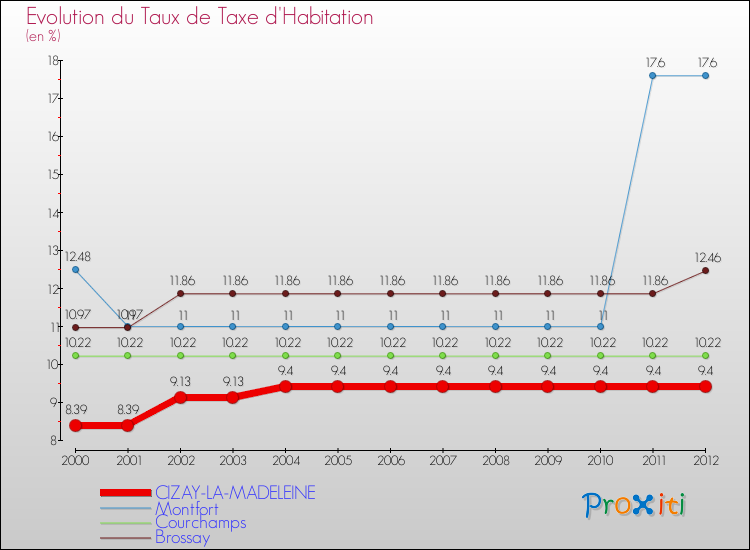 Evolution du taux de la taxe d'habitation pour CIZAY-LA-MADELEINE et les communes proches Comparaison des taux de la taxe d'habitation pour CIZAY-LA-MADELEINE et les communes voisines