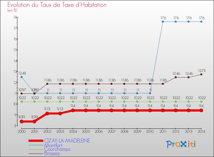 Evolution du taux de la taxe d'habitation pour CIZAY-LA-MADELEINE et les communes proches de 2000 à 2014 Comparaison des taux de la taxe d'habitation pour CIZAY-LA-MADELEINE et les communes voisines de 2000 à 2014