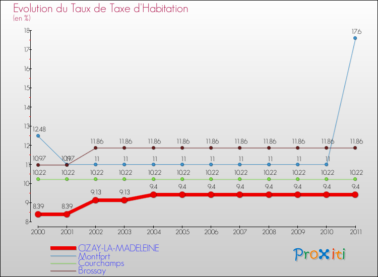 Evolution du taux de la taxe d'habitation pour CIZAY-LA-MADELEINE et les communes proches Comparaison des taux de la taxe d'habitation pour CIZAY-LA-MADELEINE et les communes voisines