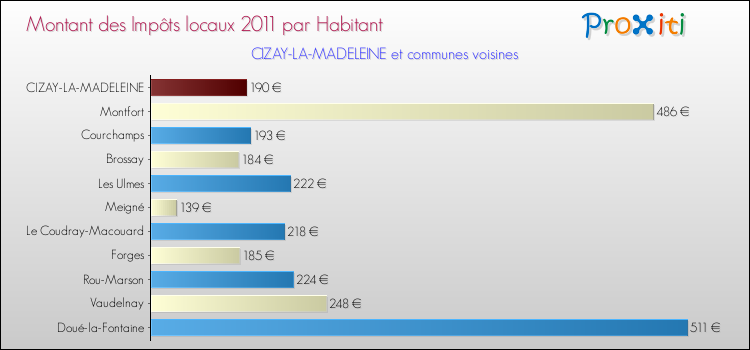 Montant des impôts locaux par Habitant pour CIZAY-LA-MADELEINE et les communes proches Comparaison des impôts locaux par habitant pour CIZAY-LA-MADELEINE et les communes voisines