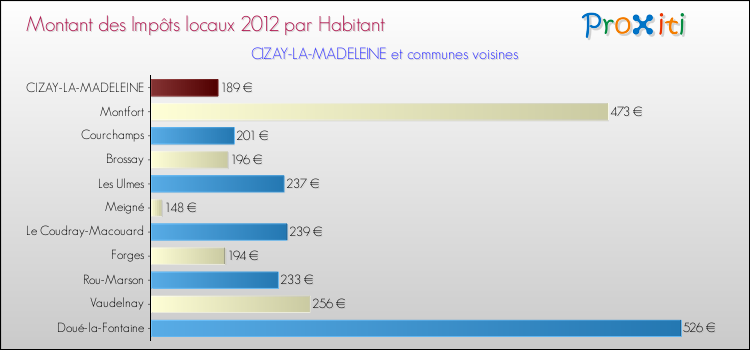 Montant des impôts locaux par Habitant pour CIZAY-LA-MADELEINE et les communes proches Comparaison des impôts locaux par habitant pour CIZAY-LA-MADELEINE et les communes voisines
