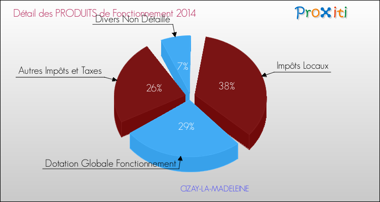 Décomposition du Budget de Fonctionnement 2014 de la commune de CIZAY-LA-MADELEINE Budget de Fonctionnement 2014 pour la commune de CIZAY-LA-MADELEINE