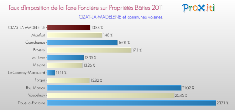 Taux d'imposition de la taxe foncière sur le bati 2011 pour CIZAY-LA-MADELEINE et les communes proches Comparaison des taux d'imposition de la taxe foncière sur le bati 2011 pour CIZAY-LA-MADELEINE et les communes voisines