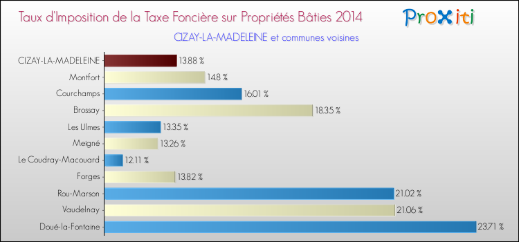 Taux d'imposition de la taxe foncière sur le bati 2014 pour CIZAY-LA-MADELEINE et les communes proches Comparaison des taux d'imposition de la taxe foncière sur le bati 2014 pour CIZAY-LA-MADELEINE et les communes voisines