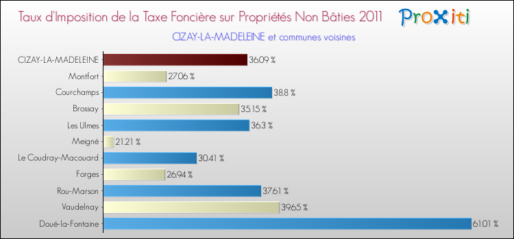Taux d'imposition de la taxe foncière sur les immeubles et terrains non batis 2011 pour CIZAY-LA-MADELEINE et les communes proches Comparaison des taux d'imposition de la taxe foncière sur les immeubles et terrains non batis 2011 pour CIZAY-LA-MADELEINE et les communes voisines