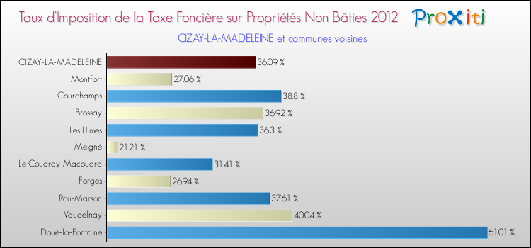 Taux d'imposition de la taxe foncière sur les immeubles et terrains non batis 2012 pour CIZAY-LA-MADELEINE et les communes proches Comparaison des taux d'imposition de la taxe foncière sur les immeubles et terrains non batis 2012 pour CIZAY-LA-MADELEINE et les communes voisines