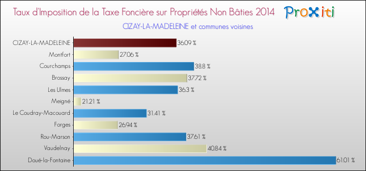 Taux d'imposition de la taxe foncière sur les immeubles et terrains non batis 2014 pour CIZAY-LA-MADELEINE et les communes proches Comparaison des taux d'imposition de la taxe foncière sur les immeubles et terrains non batis 2014 pour CIZAY-LA-MADELEINE et les communes voisines
