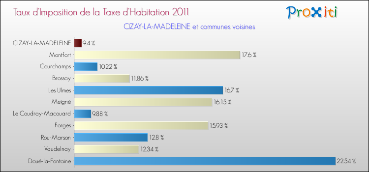 Taux d'imposition de la taxe d'habitation 2011 pour CIZAY-LA-MADELEINE et les communes proches Comparaison des taux d'imposition de la taxe d'habitation 2011 pour CIZAY-LA-MADELEINE et les communes voisines
