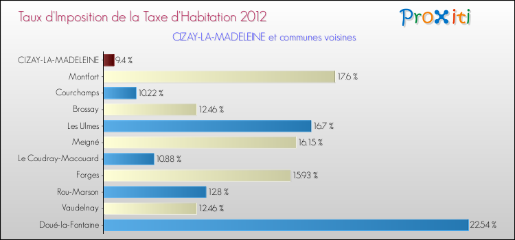 Taux d'imposition de la taxe d'habitation 2012 pour CIZAY-LA-MADELEINE et les communes proches Comparaison des taux d'imposition de la taxe d'habitation 2012 pour CIZAY-LA-MADELEINE et les communes voisines