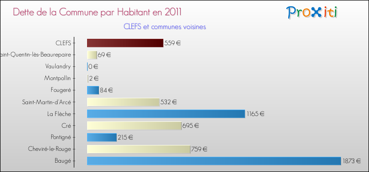 Dette par habitant de la commune en 2011 pour CLEFS et les communes proches Comparaison de la dette par habitant de la commune en 2011 pour CLEFS et les communes voisines