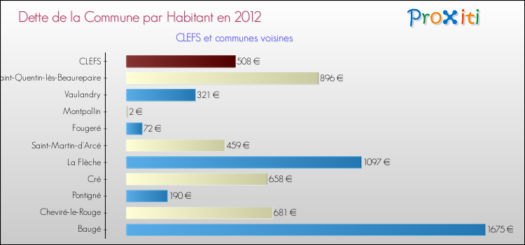 Dette par habitant de la commune en 2012 pour CLEFS et les communes proches Comparaison de la dette par habitant de la commune en 2012 pour CLEFS et les communes voisines