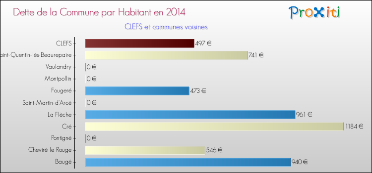 Dette par habitant de la commune en 2014 pour CLEFS et les communes proches Comparaison de la dette par habitant de la commune en 2014 pour CLEFS et les communes voisines