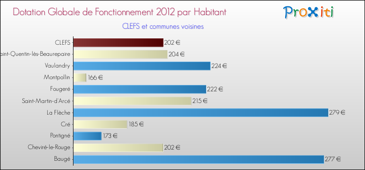 Montant des dotations globales de fonctionnement DGF par Habitant pour CLEFS et les communes proches Comparaison des des dotations globales de fonctionnement DGF par habitant pour CLEFS et les communes voisines