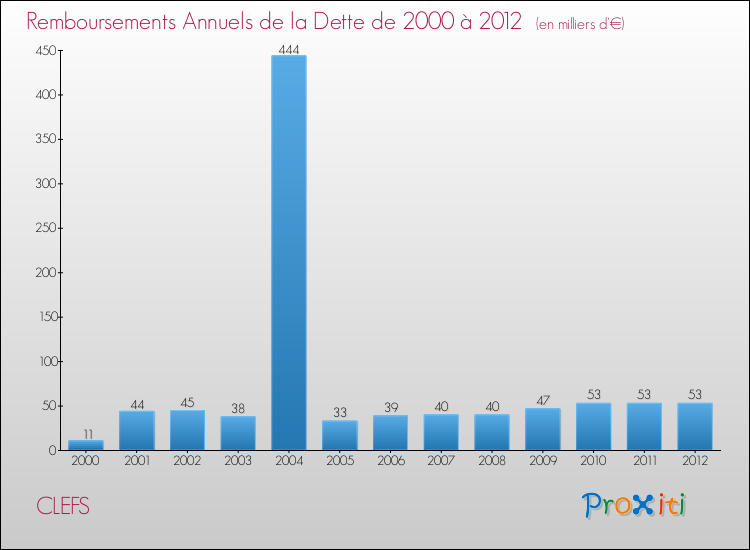 Evolution de l'annuité de la dette pour la commune de CLEFS de 2000 à 2012 Annuités de la dette pour CLEFS de 2000 à 2012