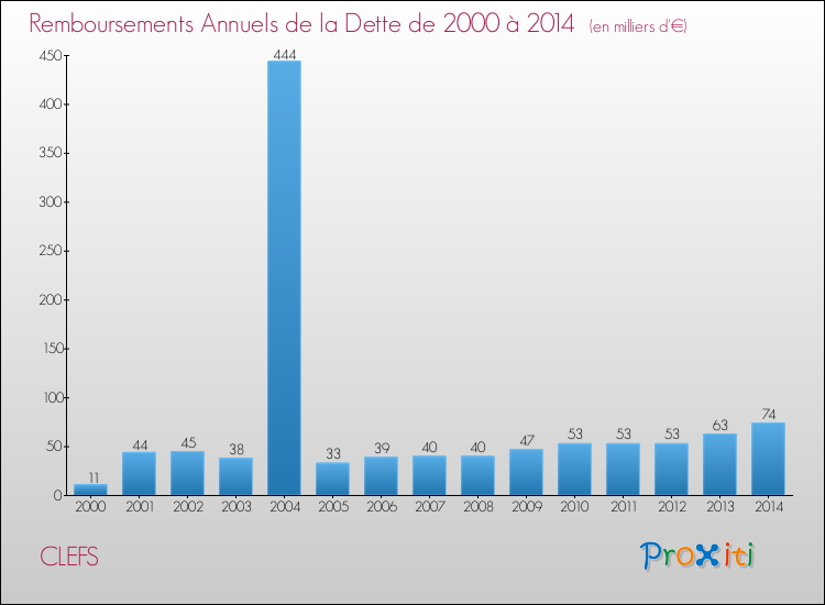Evolution de l'annuité de la dette pour la commune de CLEFS de 2000 à 2014 Annuités de la dette pour CLEFS de 2000 à 2014