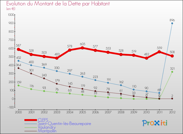 Evolution de la dette par habitant pour la commune de CLEFS et les communes proches de 2000 à 2012 Comparaison de la dette par habitant pour CLEFS et les communes voisines de 2000 à 2012