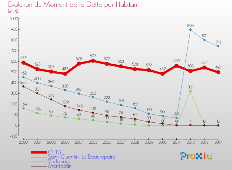 Evolution de la dette par habitant pour la commune de CLEFS et les communes proches de 2000 à 2014 Comparaison de la dette par habitant pour CLEFS et les communes voisines de 2000 à 2014