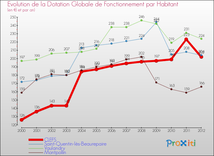 Evolution et montant de la dotation globale de fonctionnement par Habitant pour CLEFS et les communes proches Comparaison des dotations globales de fonctionnement par habitant pour CLEFS et les communes voisines