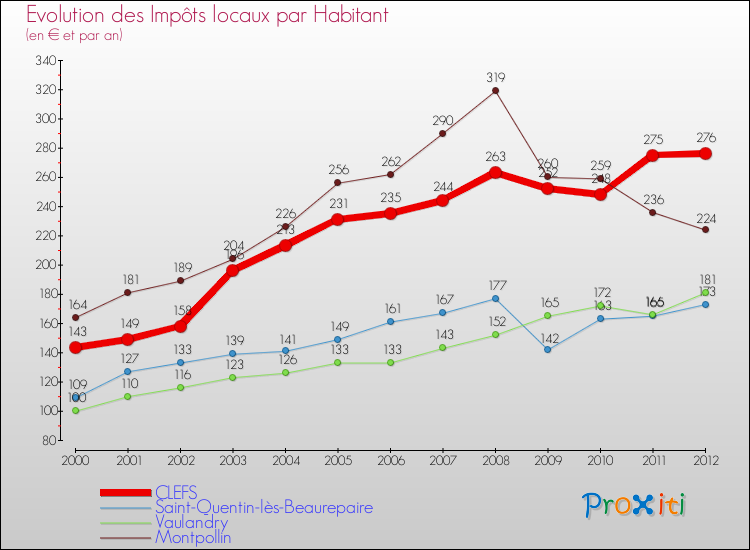 Evolution et montant des impôts locaux par Habitant pour CLEFS et les communes proches Comparaison des impôts locaux par habitant pour CLEFS et les communes voisines