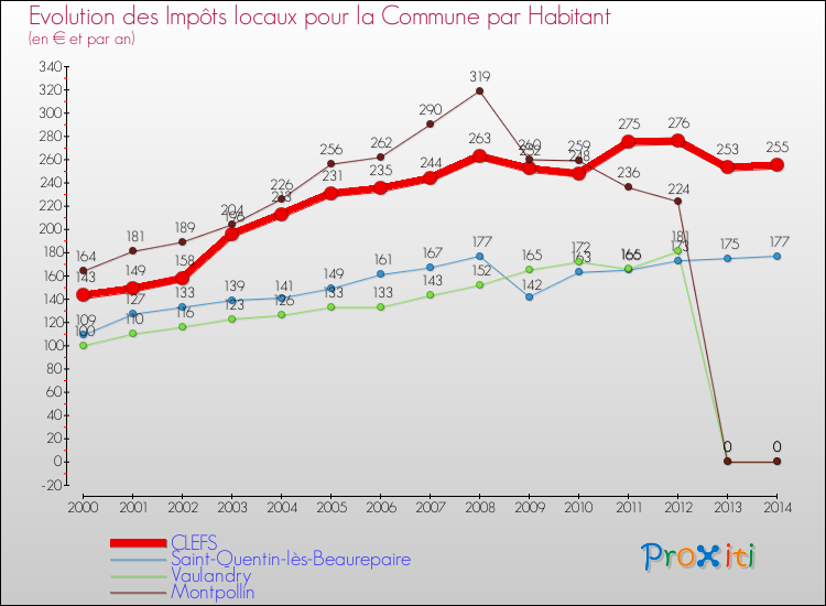 Evolution et montant des impôts locaux par Habitant pour CLEFS et les communes proches de 2000 à 2014 Comparaison des impôts locaux par habitant pour CLEFS et les communes voisines de 2000 à 2014