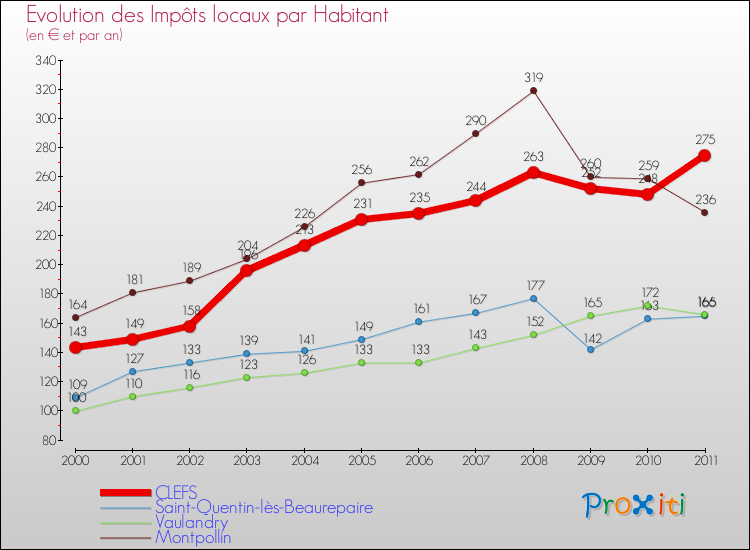 Evolution et montant des impôts locaux par Habitant pour CLEFS et les communes proches Comparaison des impôts locaux par habitant pour CLEFS et les communes voisines
