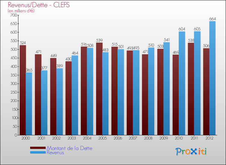 Evolution comparée de la dette et des revenus pour la commune de CLEFS de 2000 à 2012 Comparaison de la dette et des revenus pour CLEFS de 2000 à 2012