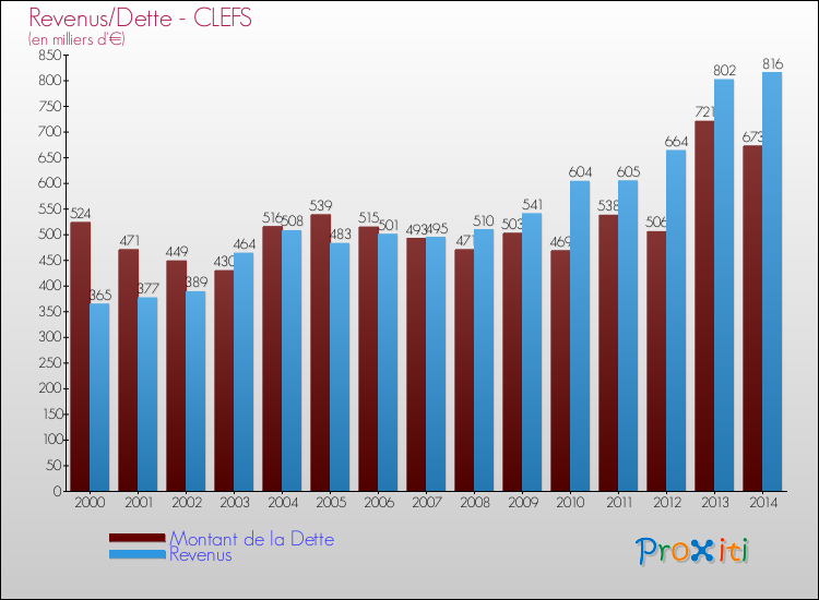 Evolution comparée de la dette et des revenus pour la commune de CLEFS de 2000 à 2014 Comparaison de la dette et des revenus pour CLEFS de 2000 à 2014