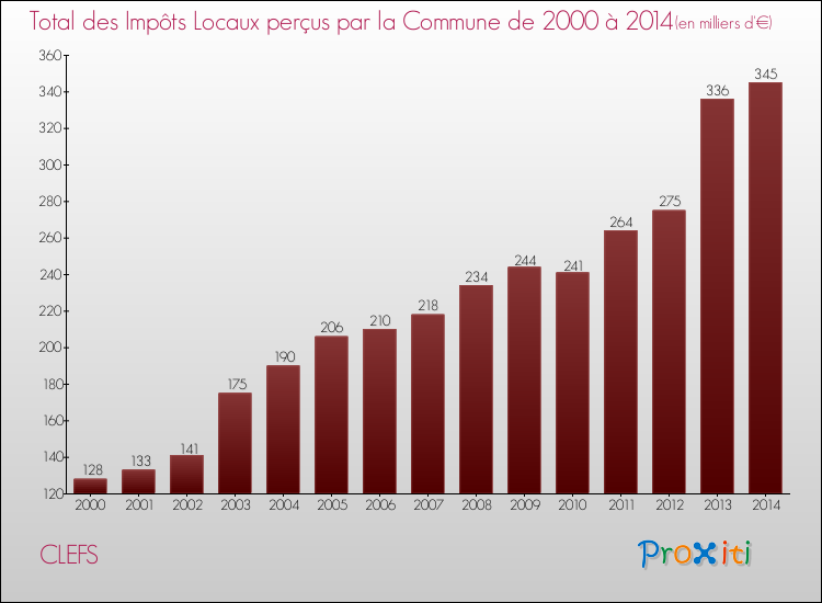 Evolution des Impôts Locaux pour la commune de CLEFS de 2000 à 2014 Evolution des Impôts Locaux pour CLEFS de 2000 à 2014